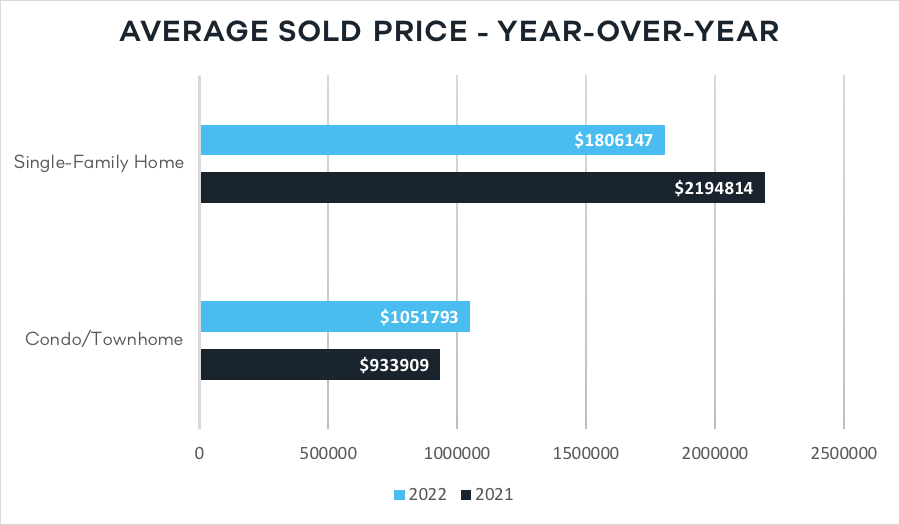 Avg sale price in Santa Clara County Q1 2022