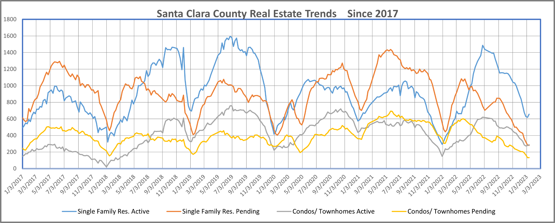 Santa Clara County Real Estate Trends Since 2017 to 2023